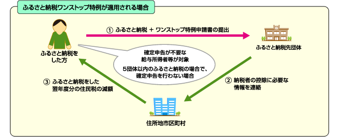 ふるさと納税ワンストップ特例が適用される場合の手続概要図。次の段落で説明