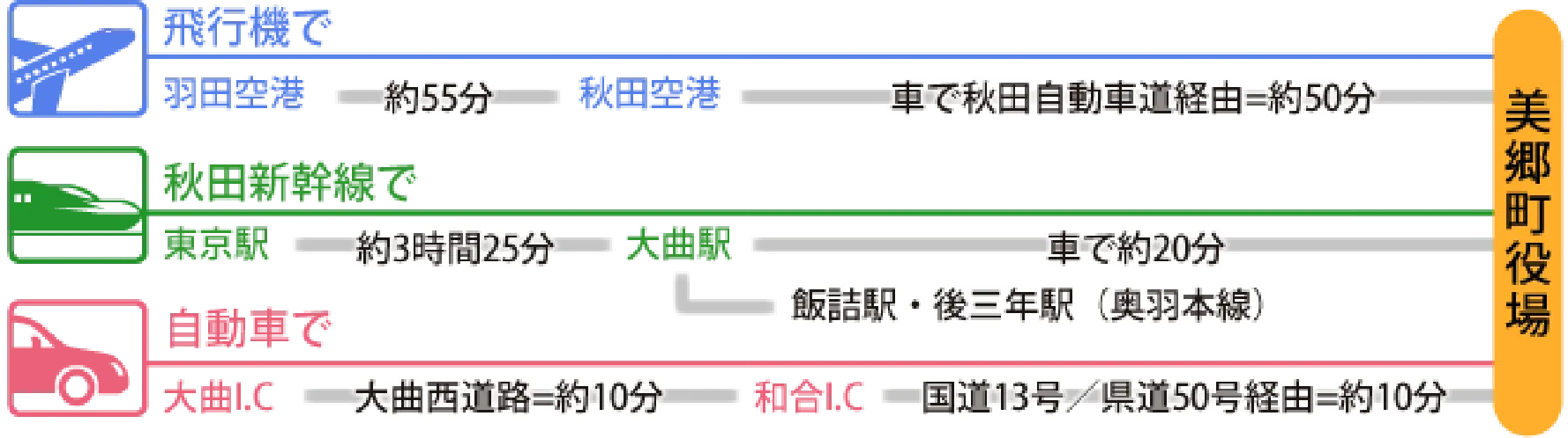 飛行機で:羽田空港から約55分で秋田空港、約50分間車で秋田自動車道経由し美郷町役場。 秋田新幹線で:東京駅から約3時間25分で大曲駅、車で約20分で美郷町役場。 自動車で:大曲インターチェンジから大曲西道路を約10分で和合インターチェンジ、国道13号/県道50号を約10分経由して美郷町役場