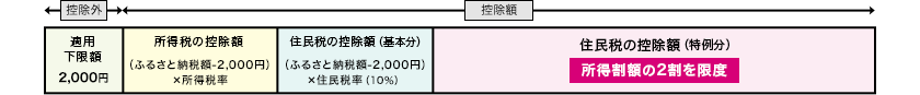 適用下限額の2,000円は控除外となり、残りが控除額となります。所得税の控除額は「(ふるさと納税額 -2,000円)×所得税率」、住民税の控除額(基本分)は「(ふるさと納税額-2,000円)×住民税率(10%)」、住民税の控除額(特例分)は所得割額の2割を限度とした残り全額になります。