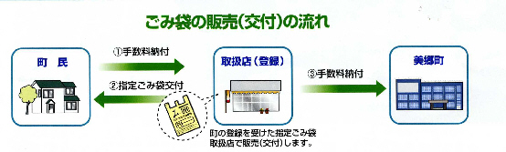 ごみ袋の販売(交付)の流れ