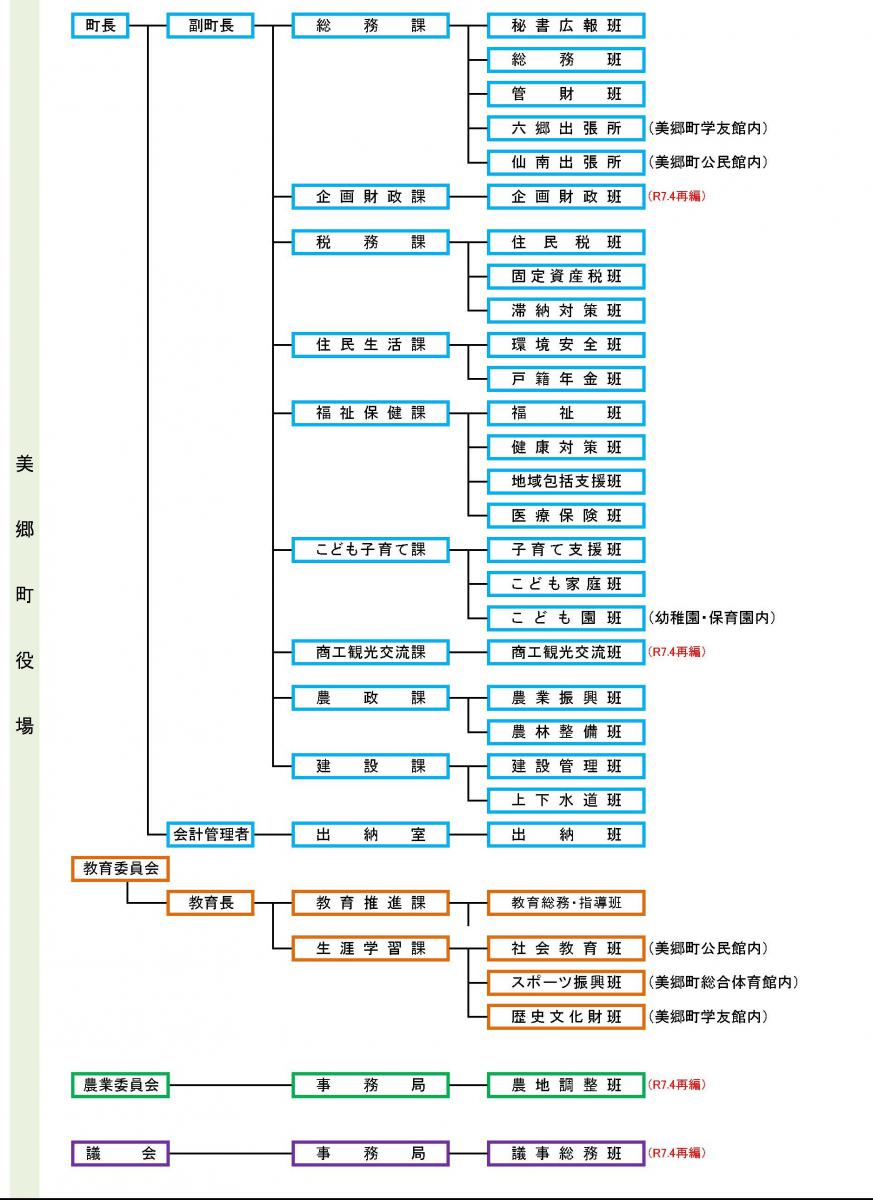 令和７年組織図