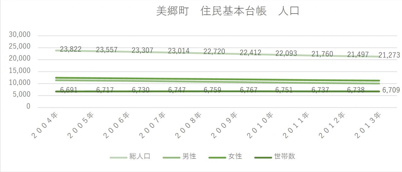 美郷町　住民基本台帳　人口１