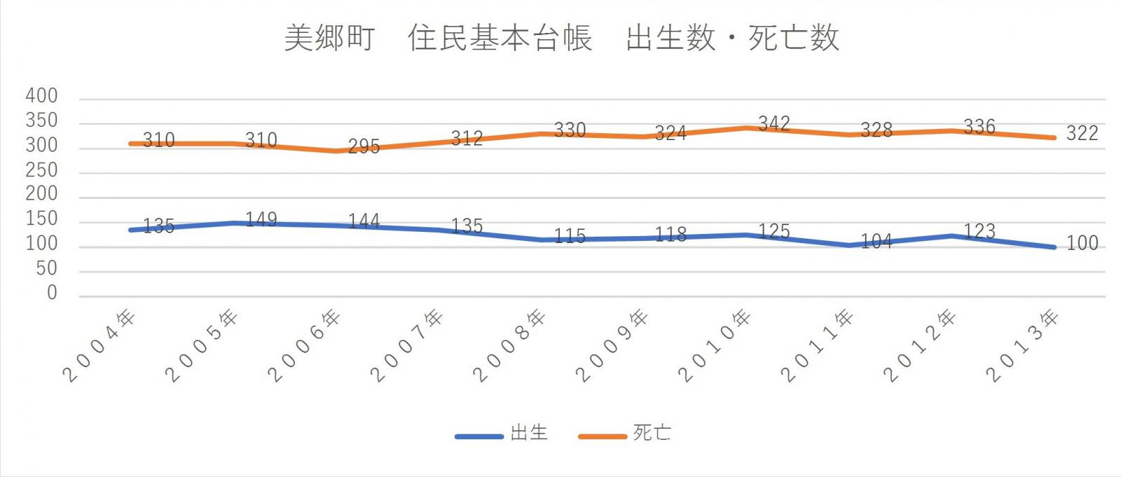 美郷町　住民基本台帳　出生数・死亡数１