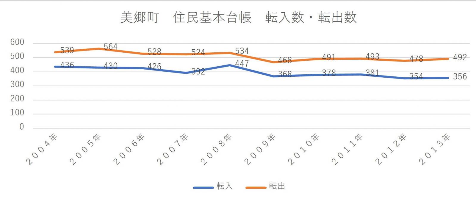 美郷町　住民基本台帳　転入数・転出数１