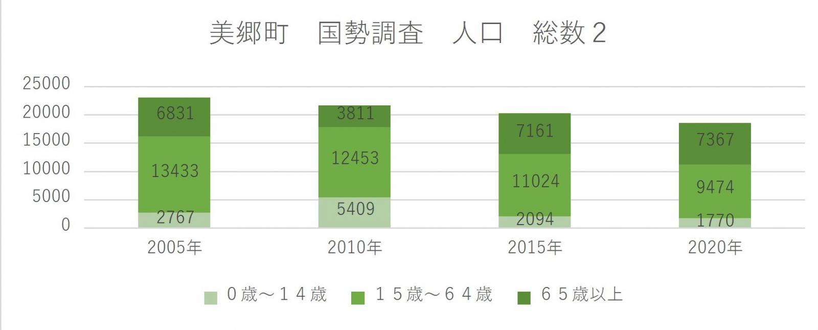 美郷町　国勢調査　人口　総数２