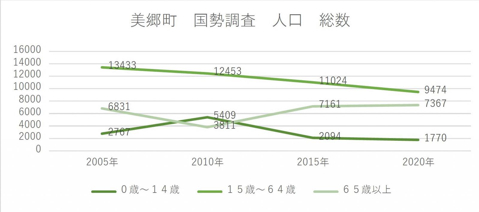 美郷町　国勢調査　人口　総数