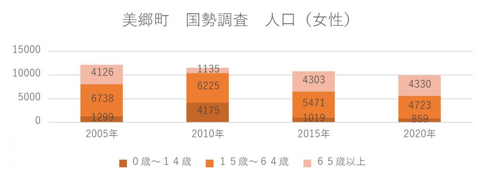 美郷町　国勢調査　人口（女性）