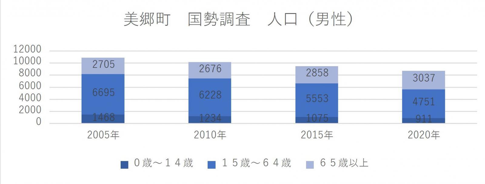 美郷町　国勢調査　人口（男性）