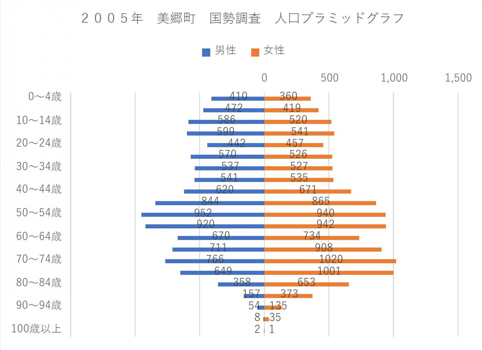 ２０１０年　美郷町　国勢調査　人口ピラミッド