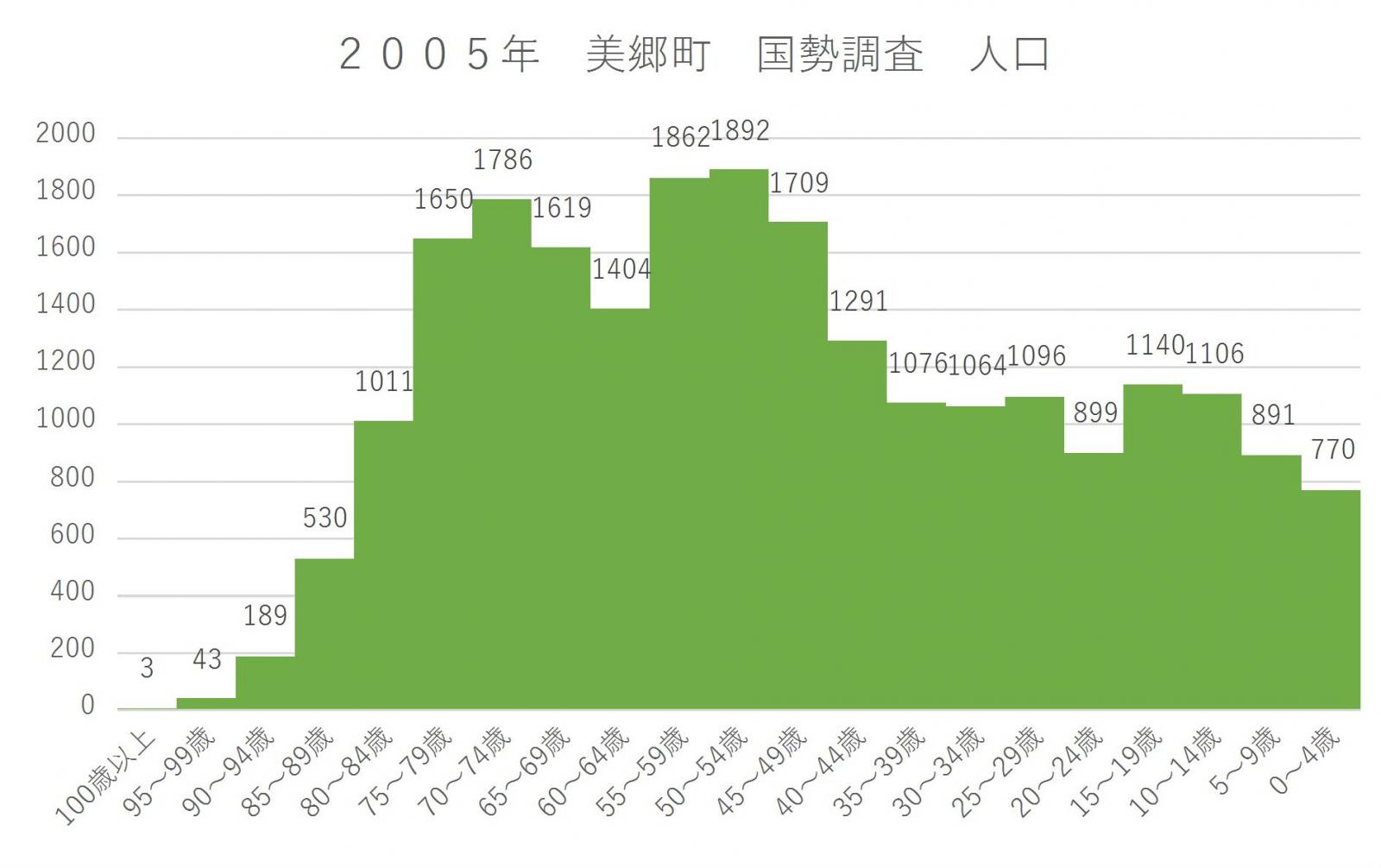 ２０１０年　美郷町　国勢調査　人口