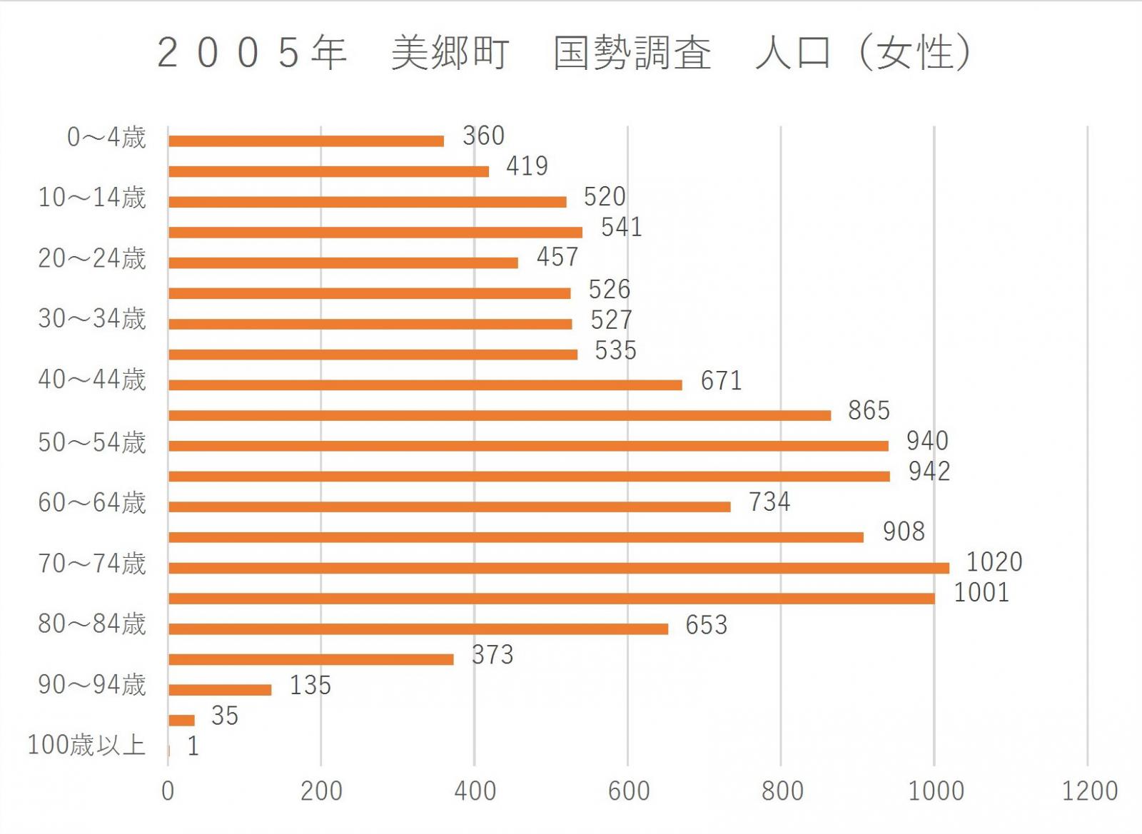 ２０１０年　美郷町　国勢調査　人口（女性）
