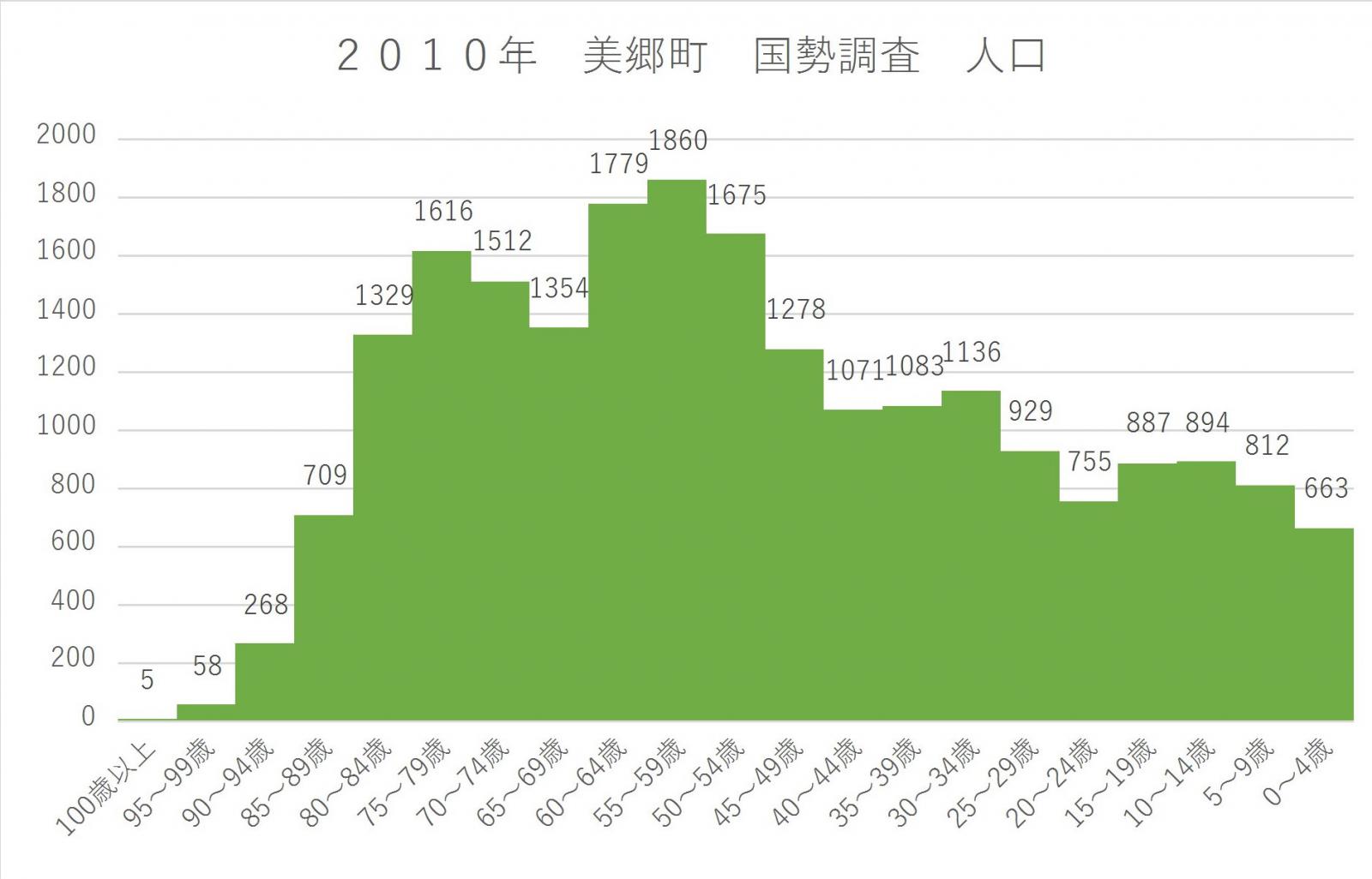 ２０１０年　美郷町　国勢調査　人口