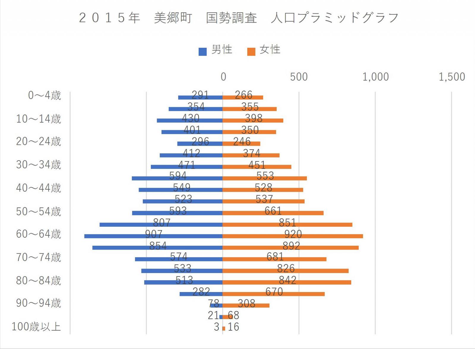 ２０１５年　美郷町　国勢調査　人口ピラミッド