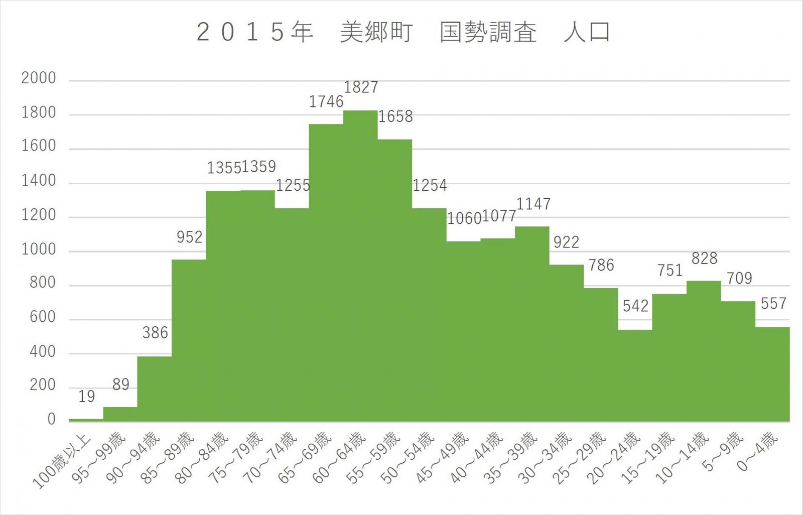 ２０１５年　美郷町　国勢調査　人口
