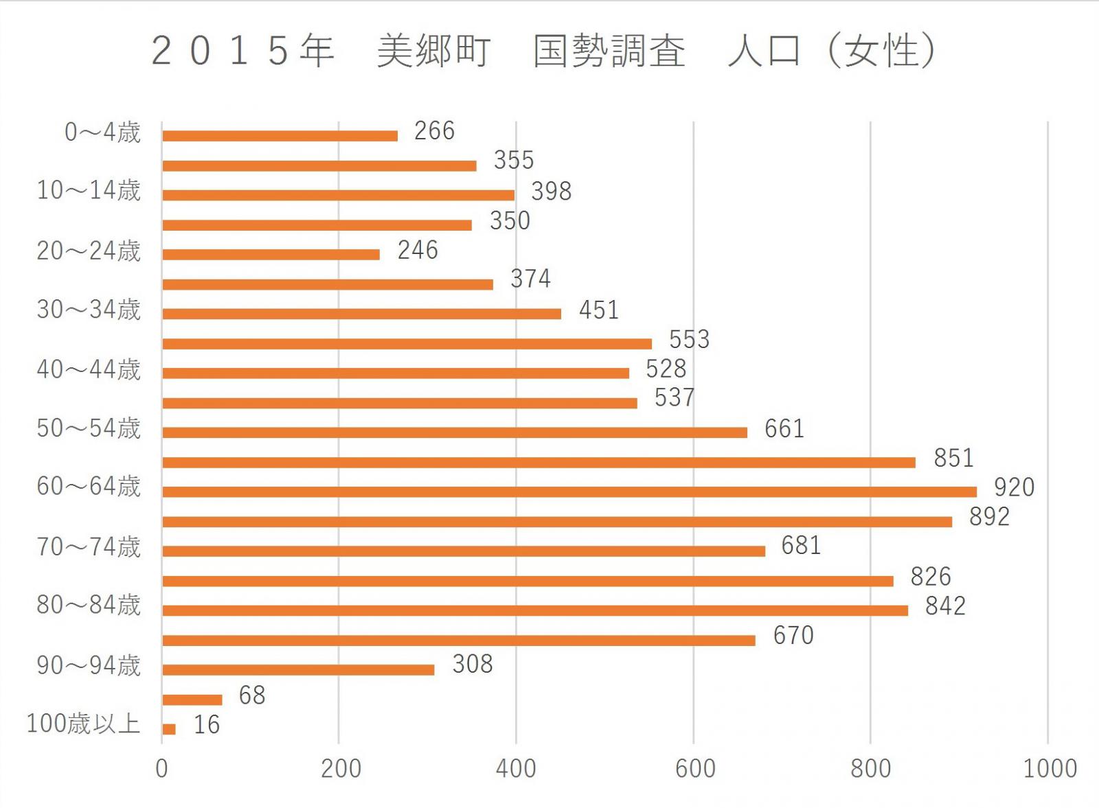 ２０１５年　美郷町　国勢調査　人口（女性）