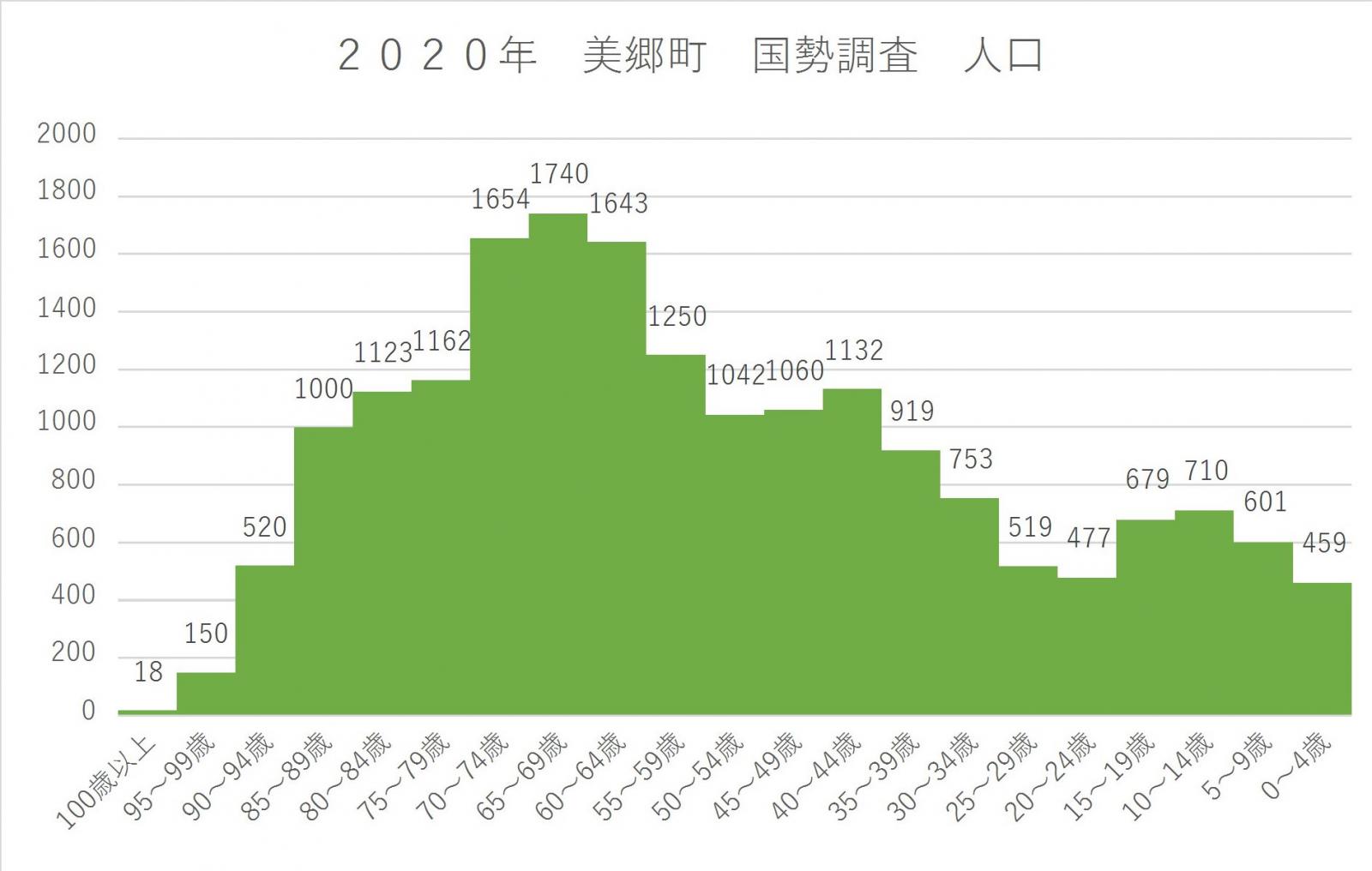 ２０２０年　美郷町　国勢調査　人口