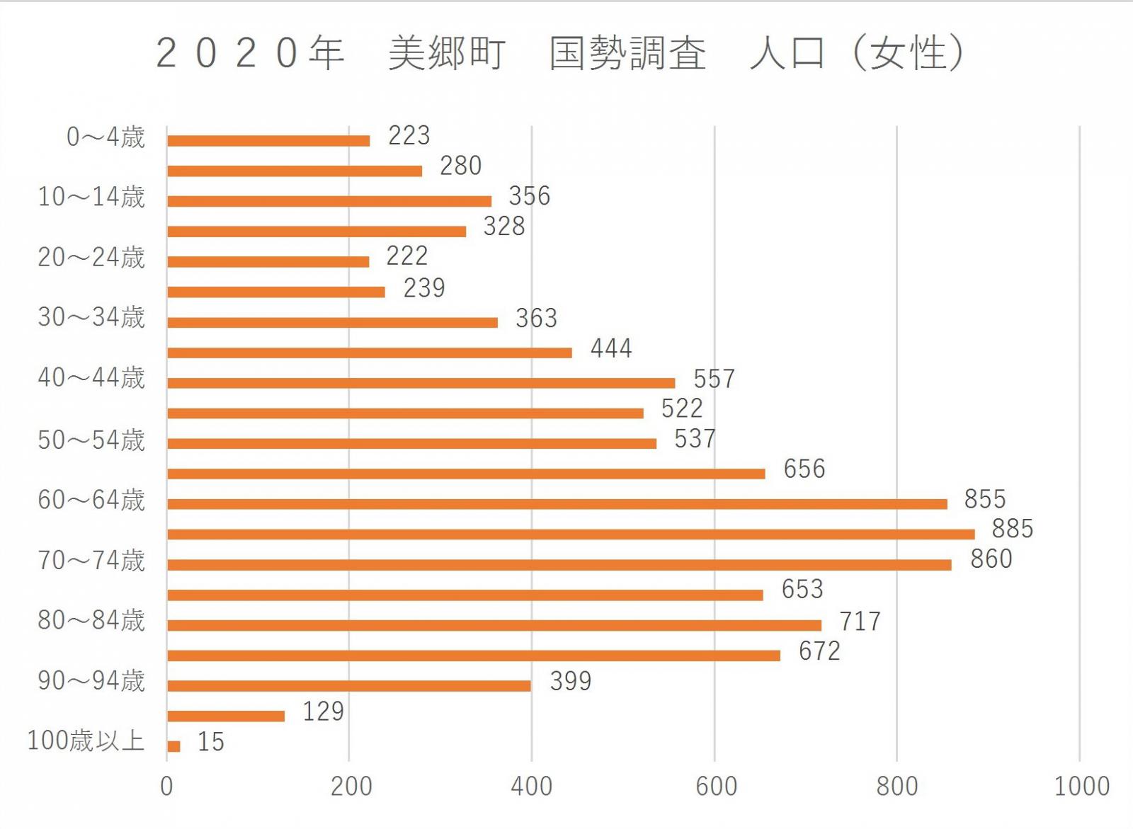 ２０２０年　美郷町　国勢調査　人口（女性）