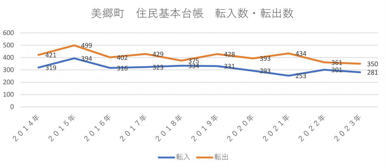 統計局ホームページ/住民基本台帳人口移動報告 2019年（令和元年