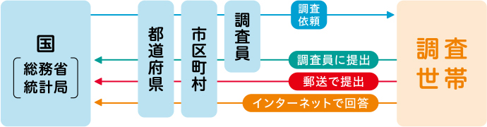 統計調査の流れ