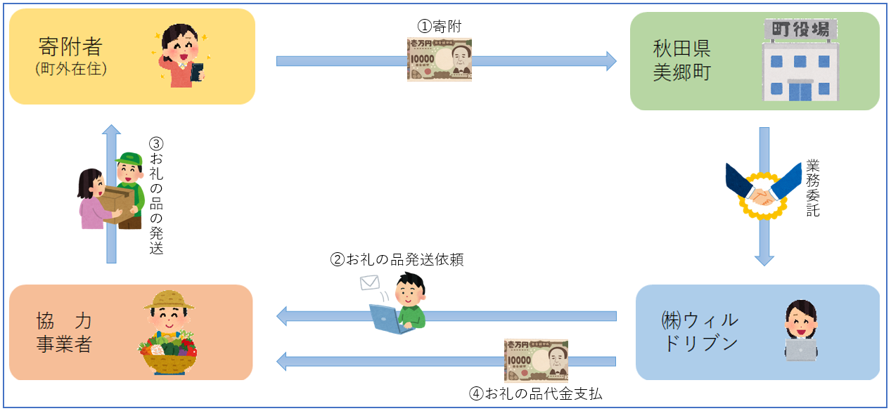 ふるさと納税事業イメージ