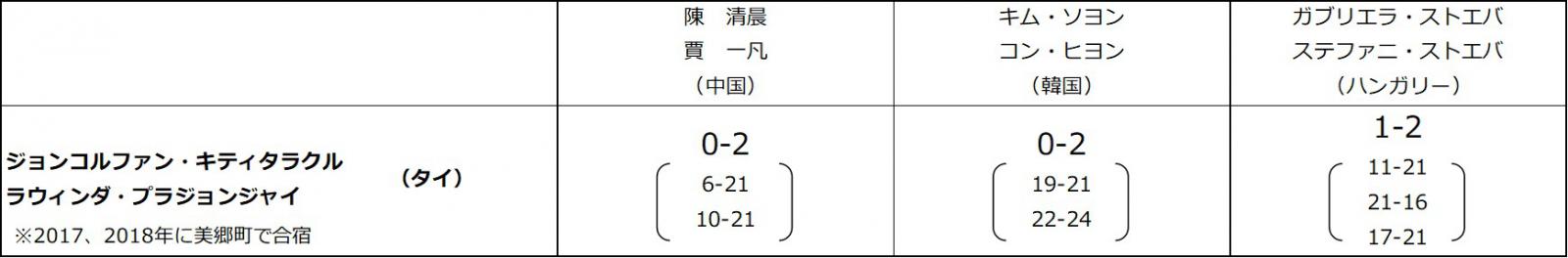 ジョンコルファン・キティタラクル選手、ラウィンダ・プラジョンジャイ選手、予選ラウンド試合結果３敗