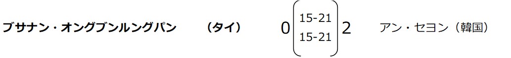ブサナン・オングブンルングパン選手、１回戦試合結果
