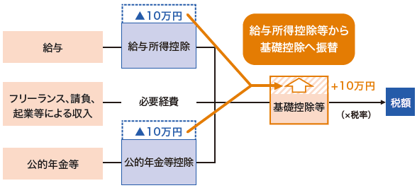 基礎控除振替