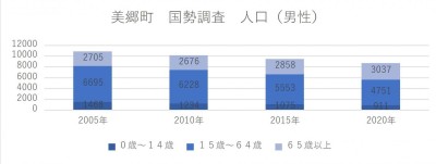 美郷町の男性人口推移の積み上げ棒グラフ。このグラフは、2005年から2020年までの5年ごとの美郷町の人口を、0～14歳、15～64歳、65歳以上の3つの年齢層に分けて示している。15～64歳の男性人口は減少傾向にあり、65歳以上の男性人口は増加している。