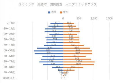 美郷町の男女別・年齢別の人口構成を左右対称のグラフで示している人口ピラミッドグラフ。左側が男性、右側が女性の人口を5歳刻みで表している。グラフの形は、若年層が少なく、50～59歳を中心とした高齢者層が最も人口の多い「つぼ型」をしており、少子高齢化が進行している状況を反映している。