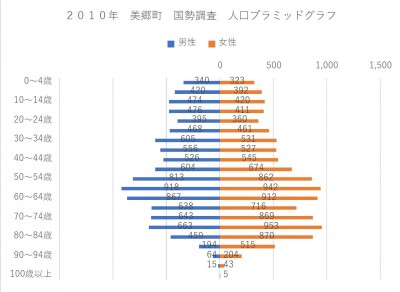 美郷町の男女別・年齢別の人口構成を左右対称のグラフで示している人口ピラミッドグラフ。左側が男性、右側が女性の人口を5歳刻みで表している。若年層が少なく、55～64歳を中心とした高齢者層が最も人口の多い「つぼ型」をしており、少子高齢化が進行している状況を反映している。