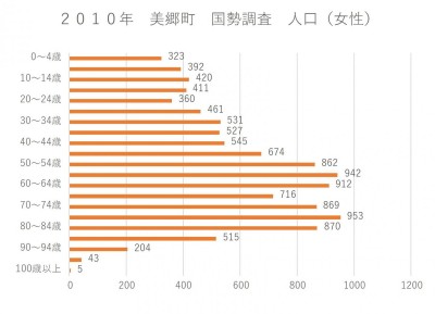 美郷町の女性人口を5歳刻みの年齢層別に示している横棒グラフ。男性人口のグラフと同様に、60歳以上の高齢者層の人口が多いことがわかる。特に80～84歳が953人と最も多く、女性のほうがより高齢な年齢層で人口が多いことが読み取れる。