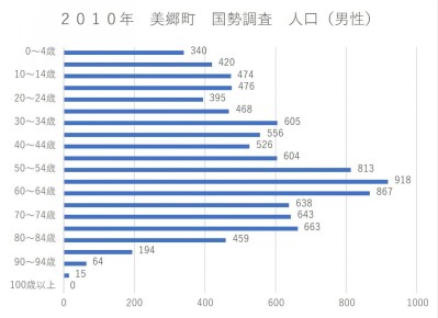 美郷町の男性人口を5歳刻みの年齢層別に示している横棒グラフ。55～59歳と60～64歳の男性人口が特に多く、それぞれ918人、867人となっている。