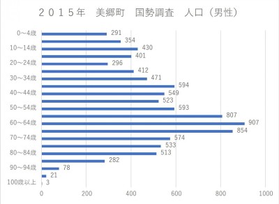 美郷町の男性人口を5歳刻みの年齢層別に示している横棒グラフ。高齢者層の人口が多く、特に50～54歳、60～64歳、65～69歳の人口が多いことがわかる。