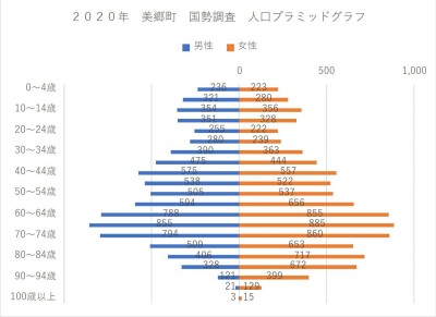 美郷町の男女別・年齢別の人口構成を左右対称のグラフで示している人口ピラミッドグラフ。左側が男性、右側が女性の人口を5歳刻みで表している。全体の形を見ると、高齢者層の人口が非常に多く、若い年齢層の人口が少ない「つぼ型」と呼ばれる形をしている。これは、少子高齢化が進行している状況を反映している。