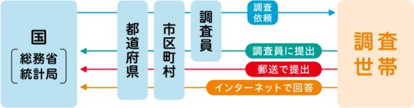 国から調査世帯へ、そして調査世帯から国へ戻るデータの流れを示したフロー図。