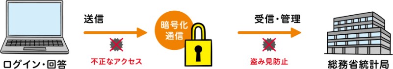 パソコン（ログイン・回答）から総務省統計局（受信・管理）へ、不正アクセスや盗み見を防ぐための暗号化通信でデータが送信される様子を図で示したもの。