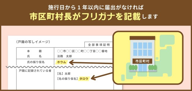 施工日から1年以内に届け出がなければ市区町村長がフリガナを記載します