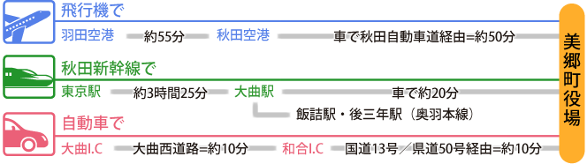 美郷町役場までのアクセスについて紹介します。 ・飛行機では、羽田空港から秋田空港まで約55分、その後、車で秋田自動車道経由で約50分です。 ・秋田新幹線では、東京駅から大曲駅まで約3時間25分、その後、車では約20分、電車では奥羽本線で飯詰駅や後三年駅で下車します。 ・車では、大曲インターチェンジから和合インターチェンジまで大曲西道路を通って約10分、その後、国道13号と県道50号を通って約10分です。