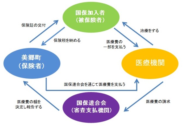>国民健康保険のしくみ説明画像