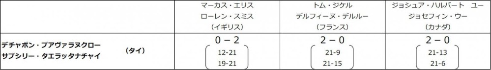 デチャポン・プアヴァラヌクロー選手、サプシリー・タエラッタナチャイ選手、予選ラウンド試合結果2勝1敗