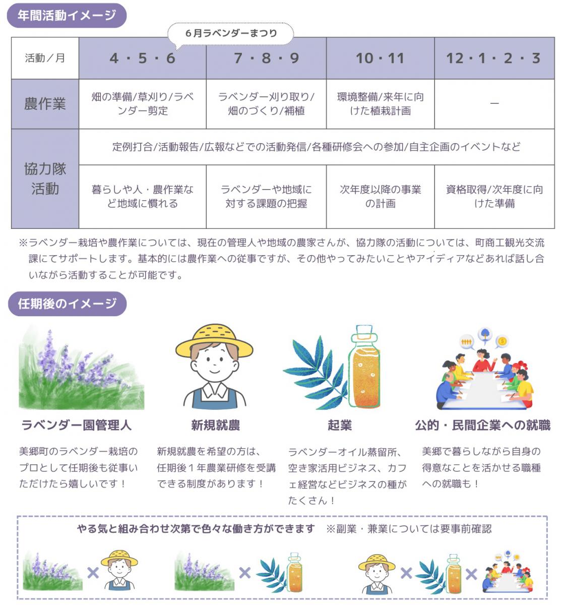 年間活動イメージ表と任期後のイメージ画像