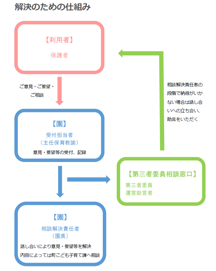 解決のためのフロー図。利用者から園に対して、意見や要望を申し入れる。園は自分たちで解決できるなら自分たちで解決。難しそうな場合は、第三者委員相談窓口を利用し、解決への助言を利用者へ行う。