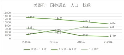 美郷町の年齢別人口推移の折れ線グラフ。このグラフは、2005年から2020年までの5年ごとの美郷町の人口を、0～14歳、15～64歳、65歳以上の3つの年齢層に分けて示している。15～64歳の人口は大きく減少しており、65歳以上の人口は増加している。0～14歳の人口は減少傾向にある。