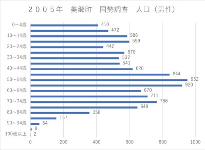 美郷町の男性人口を5歳刻みの年齢層別に示している横棒グラフ。最も人口が多い年齢層は50～54歳が925人、55～59歳が920人で、高齢者層の人口が多い傾向が見られる。