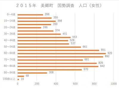 美郷町の女性人口を5歳刻みの年齢層別に示している横棒グラフ。高齢者層の人口が多く、特に60～64歳、65～69歳、70～74歳の人口が多いことがわかる。