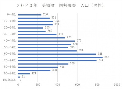 美郷町の男性人口を5歳刻みの年齢層別に示している横棒グラフ。60歳以上の高齢者層の人口が特に多く、中でも65～69歳と70～74歳の人口が最も多いことがわかる。