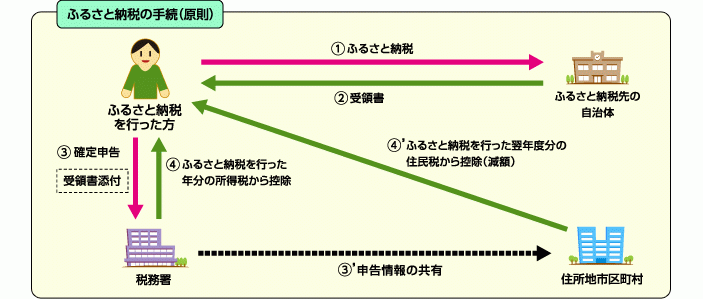 ふるさと納税の手続（原則）の概要図。寄附者はふるさと納税先の自治体に寄附を行い、受領書を受け取る。寄附情報は自治体から住所地の市区町村に共有され、翌年度の住民税から控除される。また、寄附者は受領書を添付して確定申告を行うことで、所得税から控除される。