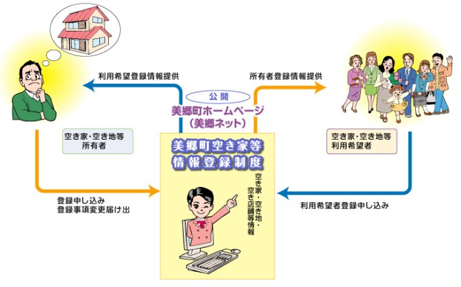 空き家等情報利用イメージ図
