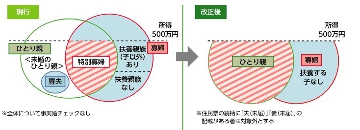 現行と改定後の比較画像