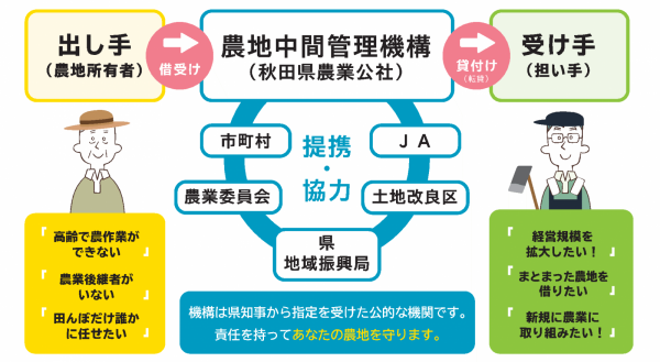 農地中間管理機構（秋田県農業公社）が農地の出し手と受け手を仲介し、関係機関と連携して農地を管理・貸借する仕組み図